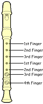 Angel Recorder Finger Chart